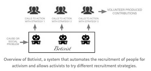 Overview of Botivist, a system that automates the recruitment of people for activism and allows activists to try different recruitment strategies.