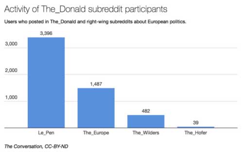 a bar graph showing activity of The_Donald subreddit participants