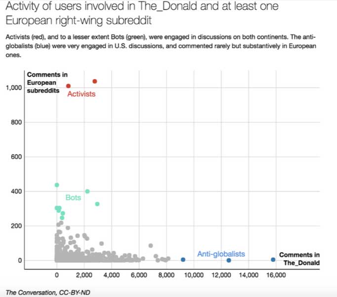 Activity of users involved in The_Donald and at least one European right-wing subreddit