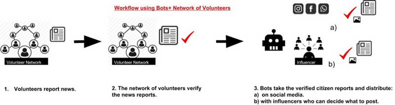 a graphic that shows the system's workflow: 1. Volunteers report news. 2. The network of volunteers verify the news reports. 3. Bots take the verified reports and distribute on social media and with influencers who can decide what to post.