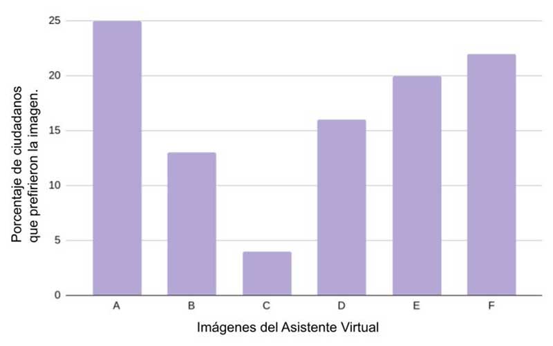 a bar graph showing results for virtual assistant images